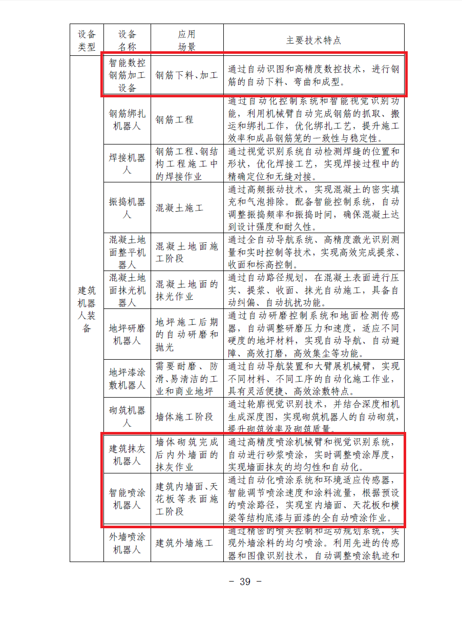 合肥印发智能建造技术导则 抹灰机器人、喷涂机器人、智能钢筋加工设备在列(图2)